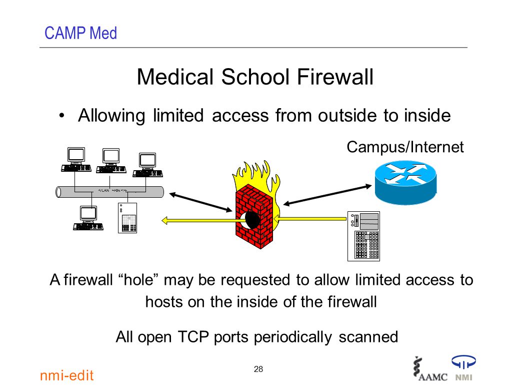 CAMP Med 28 Medical School Firewall Allowing limited access from outside to inside A firewall hole may be requested to allow limited access to hosts on the inside of the firewall Campus/Internet All open TCP ports periodically scanned