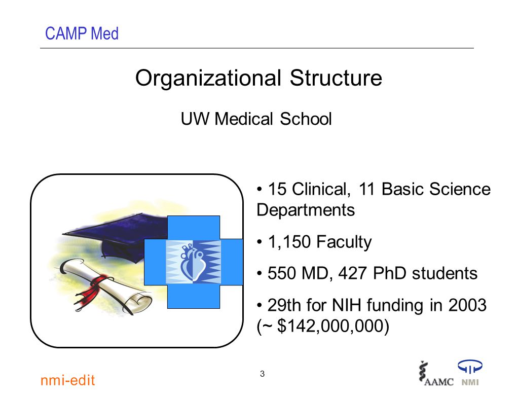 CAMP Med 3 Organizational Structure UW Medical School 15 Clinical, 11 Basic Science Departments 1,150 Faculty 550 MD, 427 PhD students 29th for NIH funding in 2003 (~ $142,000,000)