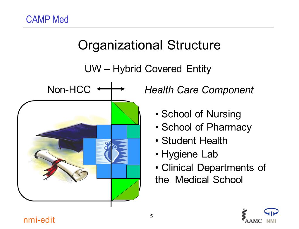 CAMP Med 5 Organizational Structure UW – Hybrid Covered Entity Non-HCC Health Care Component School of Nursing School of Pharmacy Student Health Hygiene Lab Clinical Departments of the Medical School