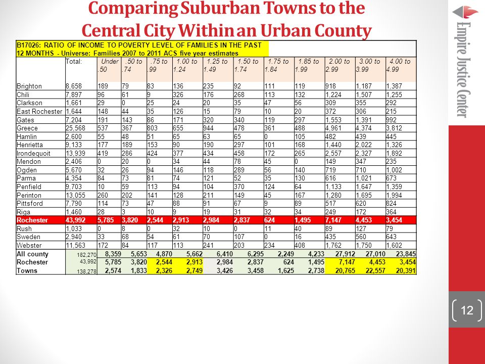 Comparing Suburban Towns to the Central City Within an Urban County B17026: RATIO OF INCOME TO POVERTY LEVEL OF FAMILIES IN THE PAST 12 MONTHS - Universe: Families 2007 to 2011 ACS five year estimates Total: Under to to to to to to to to to to 4.99 Brighton8, ,1871,387 Chili7, ,2241,5071,255 Clarkson1, East Rochester1, Gates7, ,5531, Greece25, ,9614,3743,812 Hamlin2, Henrietta9, ,4402,0221,326 Irondequoit13, ,5572,3271,892 Mendon2, Ogden5, ,002 Parma4, , Penfield9, ,1331,6471,359 Perinton13, ,2801,6951,994 Pittsford7, Riga1, Rochester43,9925,7853,8202,5442,9132,9842, ,4957,1474,4533,454 Rush1, Sweden2, Webster11, ,7621,7501,602 B17026: RATIO OF INCOME TO POVERTY LEVEL OF FAMILIES IN THE PAST 12 MONTHS - Universe: Families 2007 to 2011 ACS five year estimates Total: Under to to to to to to to to to to 4.99 Brighton8, ,1871,387 Chili7, ,2241,5071,255 Clarkson1, East Rochester1, Gates7, ,5531, Greece25, ,9614,3743,812 Hamlin2, Henrietta9, ,4402,0221,326 Irondequoit13, ,5572,3271,892 Mendon2, Ogden5, ,002 Parma4, , Penfield9, ,1331,6471,359 Perinton13, ,2801,6951,994 Pittsford7, Riga1, Rochester43,9925,7853,8202,5442,9132,9842, ,4957,1474,4533,454 Rush1, Sweden2, Webster11, ,7621,7501,602 All county 182,270 8,3595,6534,8705,6626,4106,2952,2494,23327,91227,01023,845 Rochester 43,992 5,7853,8202,5442,9132,9842, ,4957,1474,4533,454 Towns 138,278 2,5741,8332,3262,7493,4263,4581,6252,73820,76522,55720,391 12