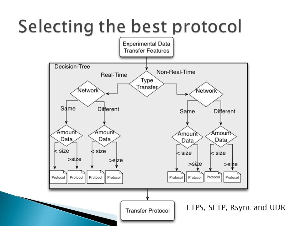 FTPS, SFTP, Rsync and UDR