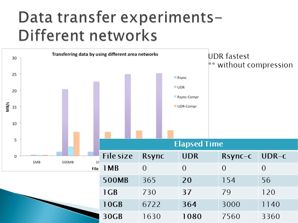 UDR fastest ** without compression Elapsed Time File sizeRsyncUDRRsync-cUDR-c 1MB MB GB GB GB