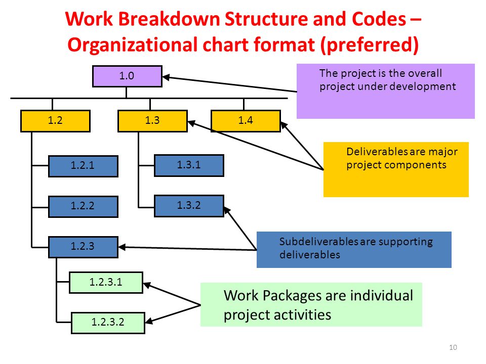Work Breakdown Structure and Codes – Organizational chart format (preferred) Work Packages are individual project activities Deliverables are major project components Subdeliverables are supporting deliverables The project is the overall project under development 10