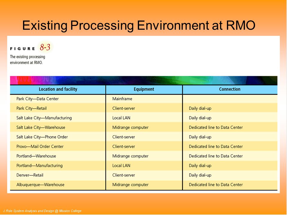 Existing Processing Environment at RMO
