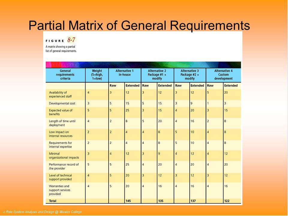 Partial Matrix of General Requirements