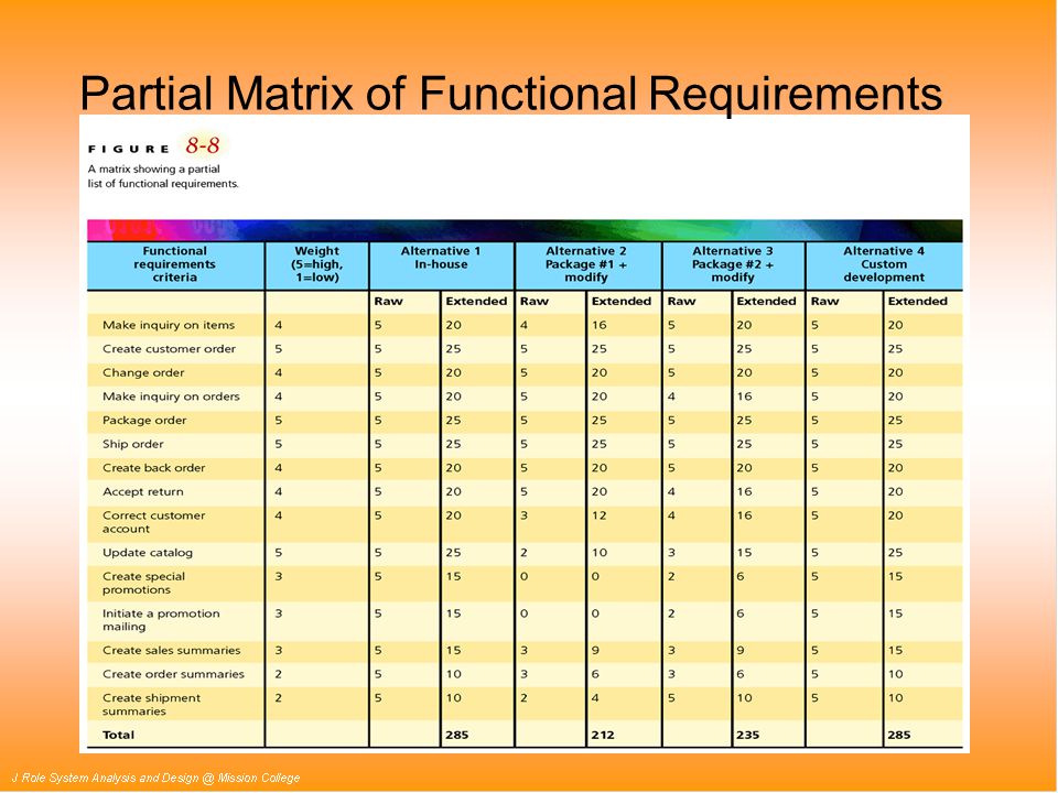 Partial Matrix of Functional Requirements