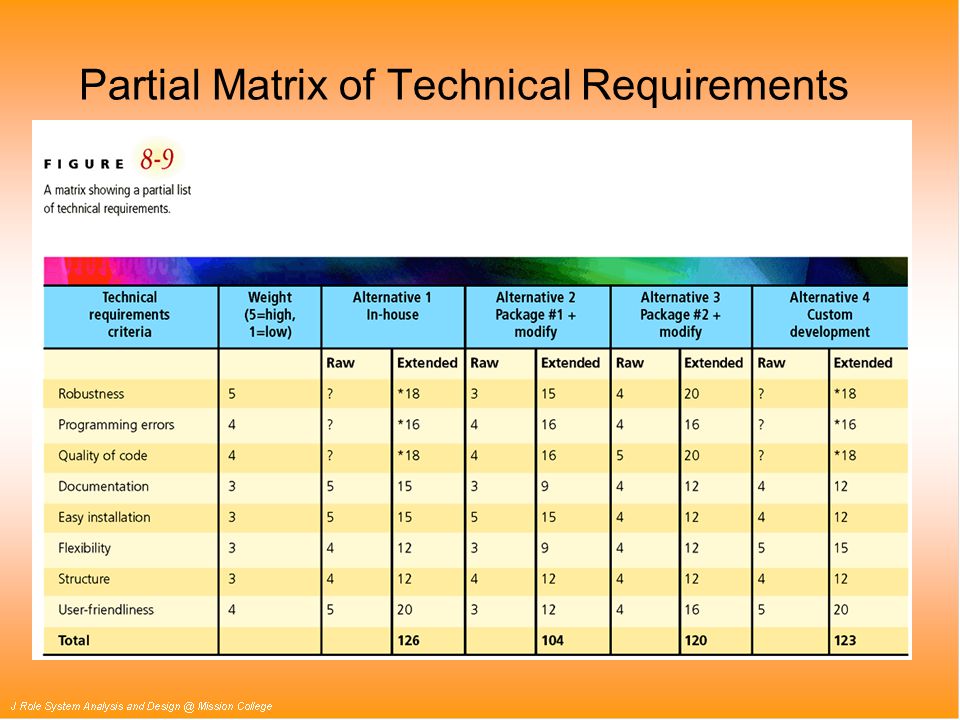 Partial Matrix of Technical Requirements