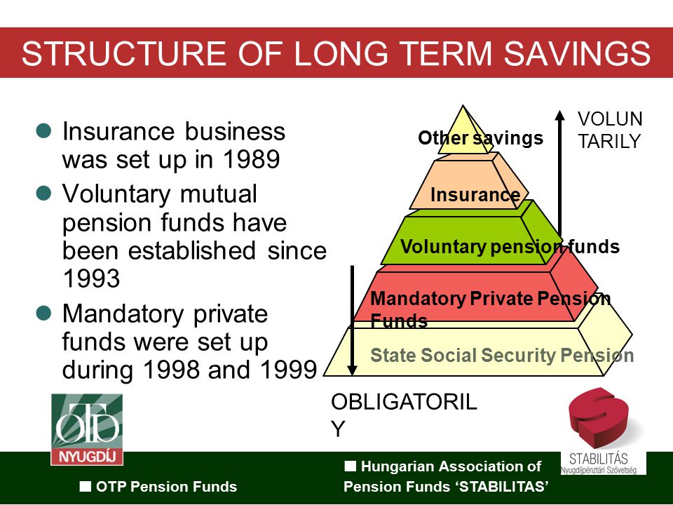 Hungarian Association of OTP Pension Funds Pension Funds 'STABILITAS'  Reform Experiences in Eastern Europe HUNGARY Csaba NAGY. - ppt download