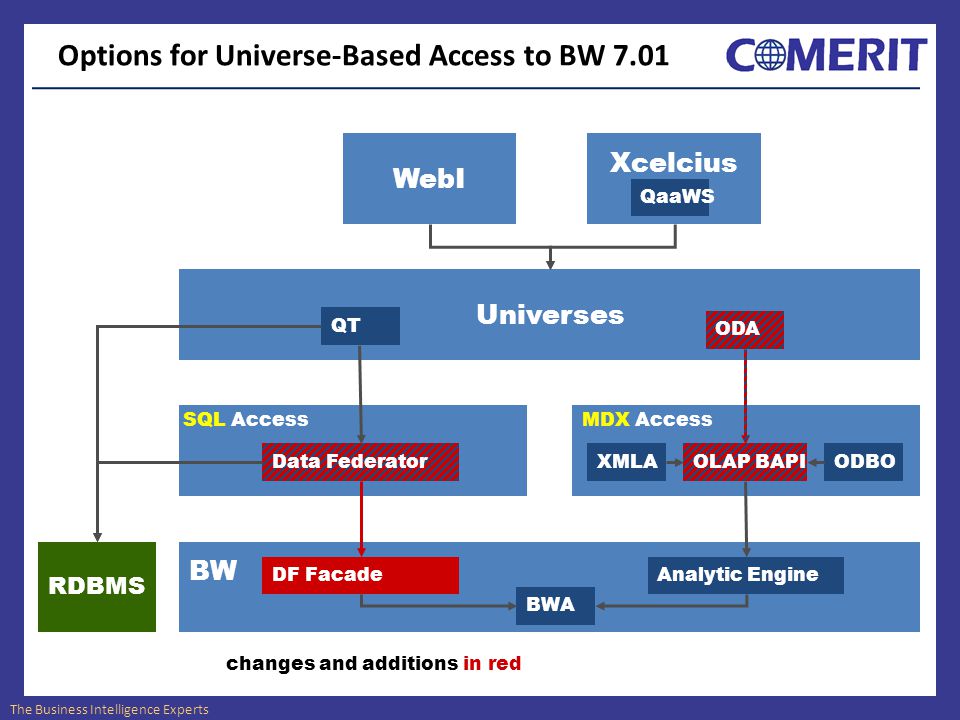 The Business Intelligence Experts Options for Universe-Based Access to BW 7.01 BW DF Facade Data Federator RDBMS Analytic Engine OLAP BAPIODBOXMLA Universes QT ODA SQL AccessMDX Access WebI Xcelcius QaaWS BWA changes and additions in red