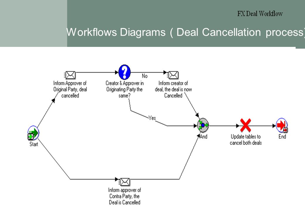 Page 5 Workflows Diagrams ( Deal Cancellation process) Treasury Workshop These reports are those distributed to shareholders/investors.