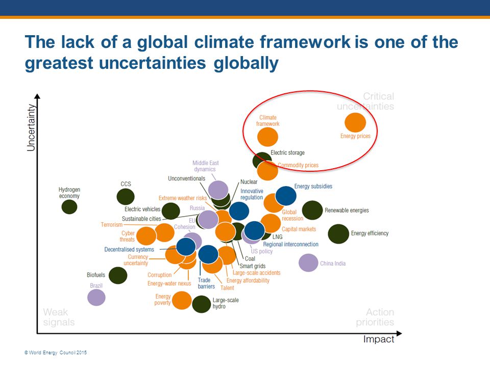 © World Energy Council 2015 The lack of a global climate framework is one of the greatest uncertainties globally