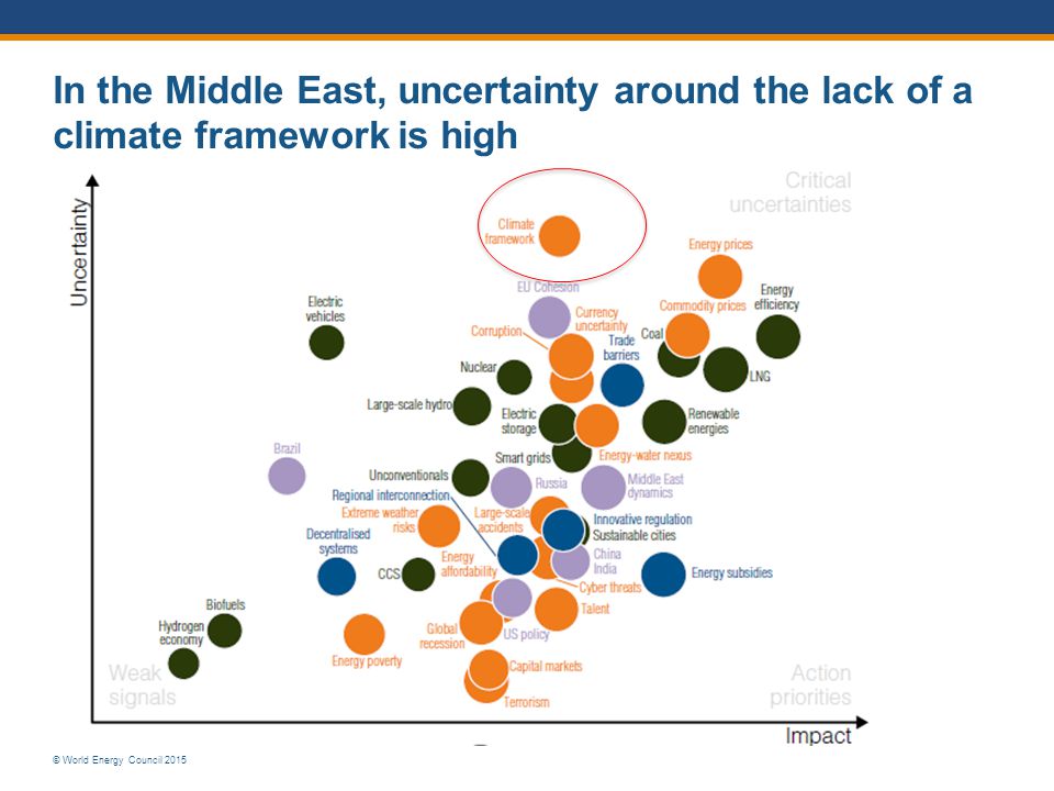 © World Energy Council 2015 In the Middle East, uncertainty around the lack of a climate framework is high