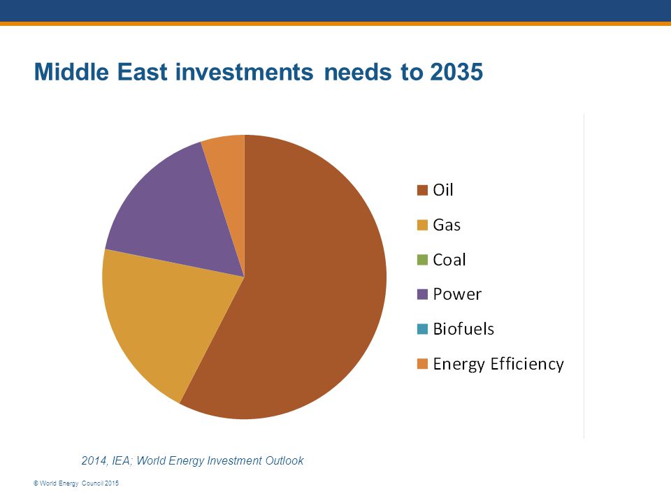 © World Energy Council 2015 Middle East investments needs to , IEA; World Energy Investment Outlook