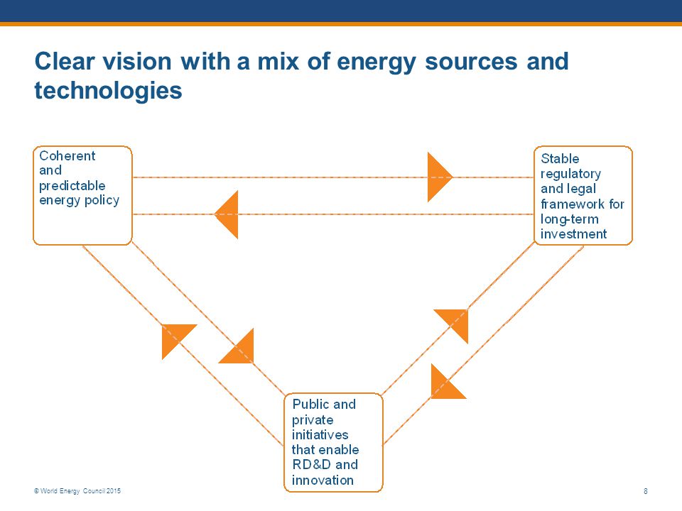 © World Energy Council Clear vision with a mix of energy sources and technologies