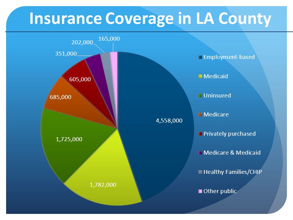 Insurance Coverage in LA County