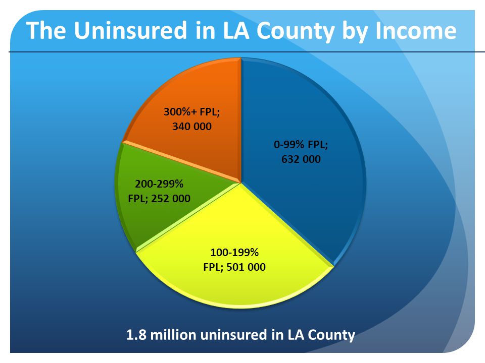 The Uninsured in LA County by Income 1.8 million uninsured in LA County