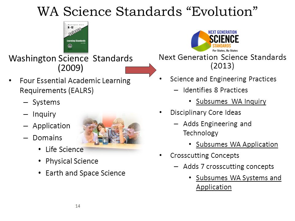 WA Science Standards Evolution Four Essential Academic Learning Requirements (EALRS) – Systems – Inquiry – Application – Domains Life Science Physical Science Earth and Space Science Science and Engineering Practices – Identifies 8 Practices Subsumes WA Inquiry Disciplinary Core Ideas – Adds Engineering and Technology Subsumes WA Application Crosscutting Concepts – Adds 7 crosscutting concepts Subsumes WA Systems and Application Washington Science Standards (2009) Next Generation Science Standards (2013) 14