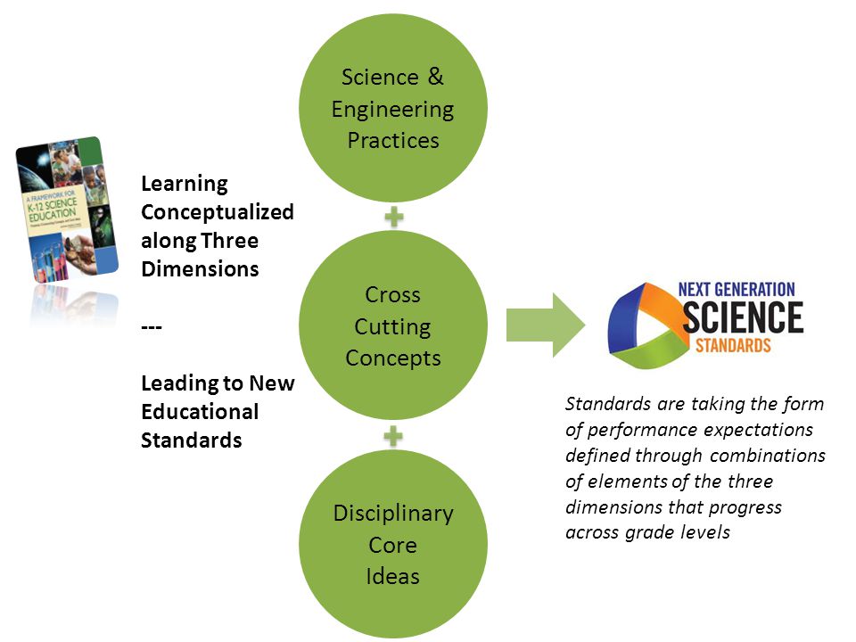 Learning Conceptualized along Three Dimensions --- Leading to New Educational Standards Science & Engineering Practices Cross Cutting Concepts Disciplinary Core Ideas Standards are taking the form of performance expectations defined through combinations of elements of the three dimensions that progress across grade levels