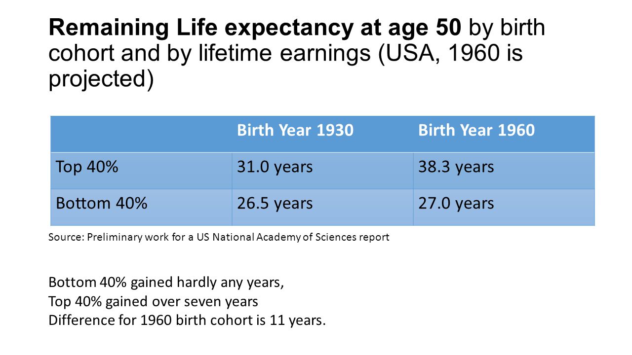 Remaining Life expectancy at age 50 by birth cohort and by lifetime earnings (USA, 1960 is projected) Birth Year 1930Birth Year 1960 Top 40%31.0 years38.3 years Bottom 40%26.5 years27.0 years Source: Preliminary work for a US National Academy of Sciences report Bottom 40% gained hardly any years, Top 40% gained over seven years Difference for 1960 birth cohort is 11 years.