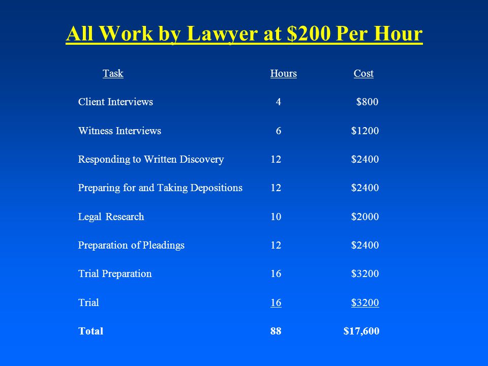 All Work by Lawyer at $200 Per Hour TaskHours Cost Client Interviews 4 $800 Witness Interviews 6 $1200 Responding to Written Discovery12 $2400 Preparing for and Taking Depositions12 $2400 Legal Research 10 $2000 Preparation of Pleadings12 $2400 Trial Preparation16 $3200 Trial 16 $3200 Total 88 $17,600