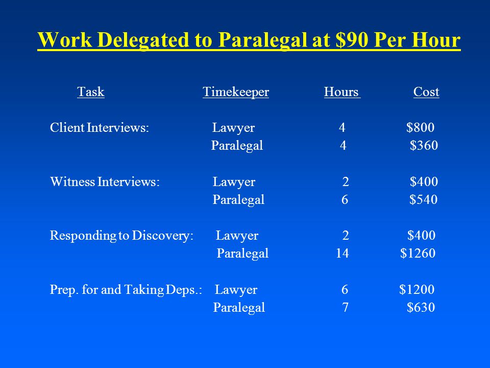 Work Delegated to Paralegal at $90 Per Hour Task Timekeeper Hours Cost Client Interviews: Lawyer 4 $800 Paralegal 4 $360 Witness Interviews: Lawyer 2 $400 Paralegal 6 $540 Responding to Discovery: Lawyer 2 $400 Paralegal 14 $1260 Prep.