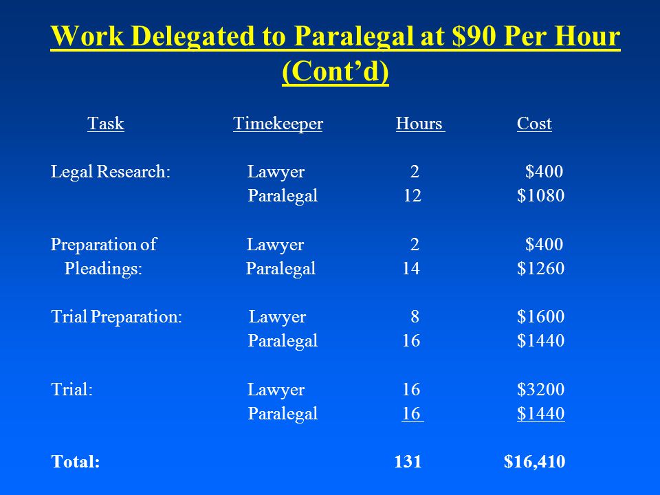 Work Delegated to Paralegal at $90 Per Hour (Cont’d) Task Timekeeper Hours Cost Legal Research: Lawyer 2 $400 Paralegal 12 $1080 Preparation of Lawyer 2 $400 Pleadings: Paralegal 14 $1260 Trial Preparation: Lawyer 8 $1600 Paralegal 16 $1440 Trial: Lawyer 16 $3200 Paralegal 16 $1440 Total: 131 $16,410