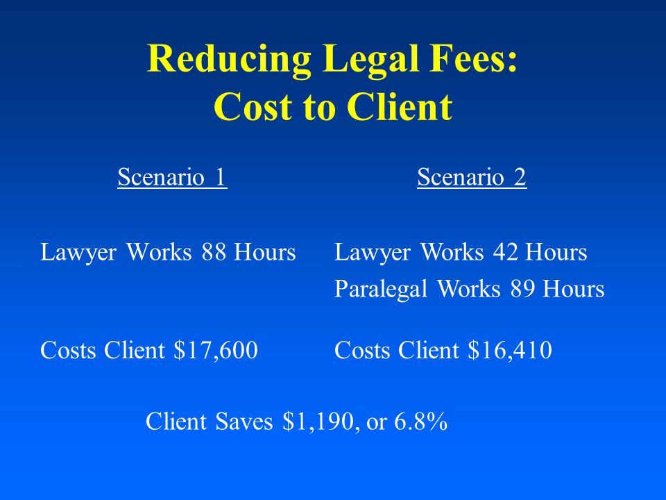 Reducing Legal Fees: Cost to Client Scenario 1 Lawyer Works 88 Hours Scenario 2 Lawyer Works 42 Hours Paralegal Works 89 Hours Client Saves $1,190, or 6.8% Costs Client $17,600Costs Client $16,410