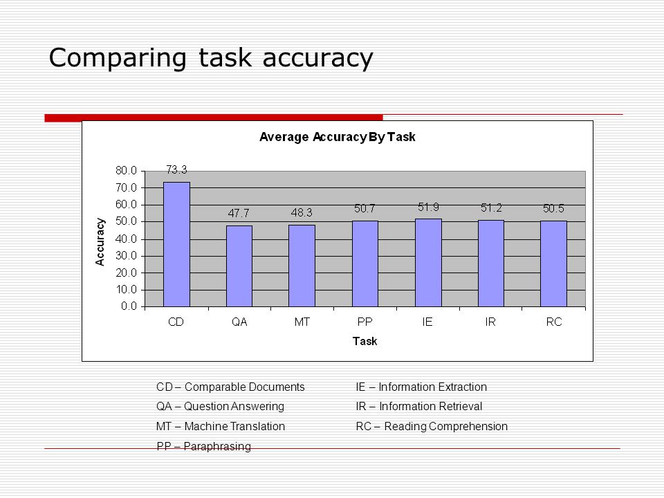 Comparing task accuracy CD – Comparable DocumentsIE – Information Extraction QA – Question AnsweringIR – Information Retrieval MT – Machine TranslationRC – Reading Comprehension PP – Paraphrasing