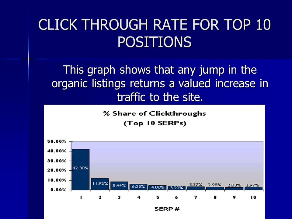 CLICK THROUGH RATE FOR TOP 10 POSITIONS This graph shows that any jump in the organic listings returns a valued increase in traffic to the site.