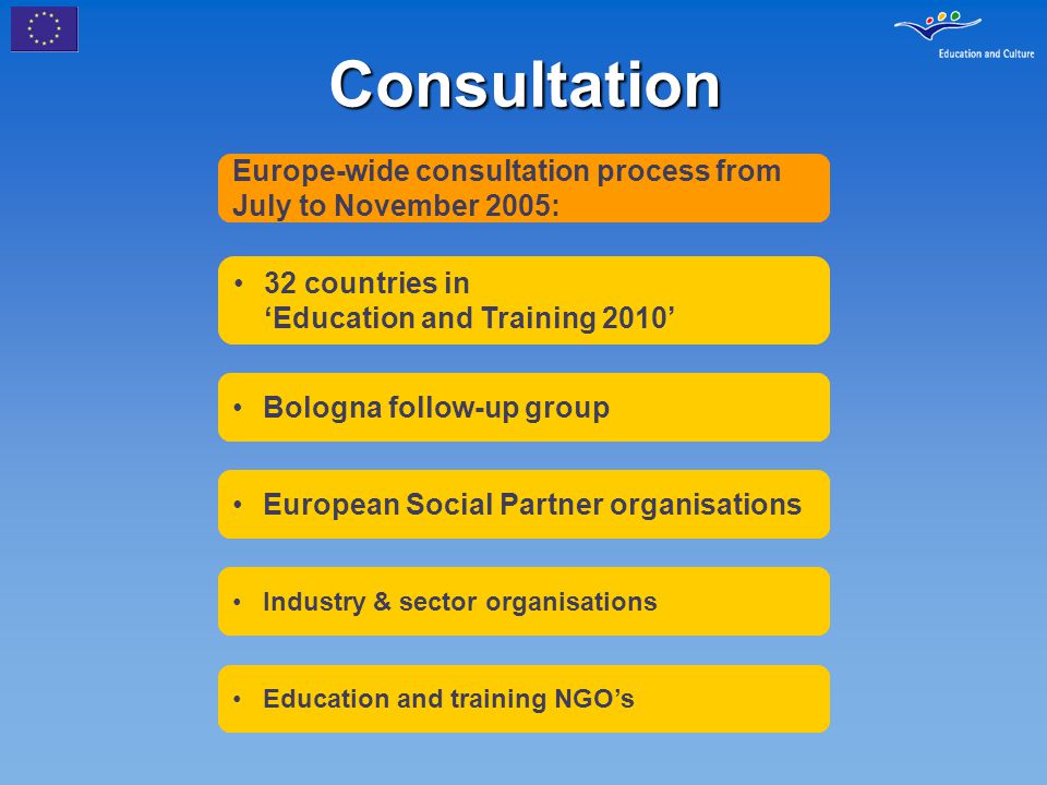 Consultation Europe-wide consultation process from July to November 2005: 32 countries in ‘Education and Training 2010’ Bologna follow-up group European Social Partner organisations Industry & sector organisations Education and training NGO’s