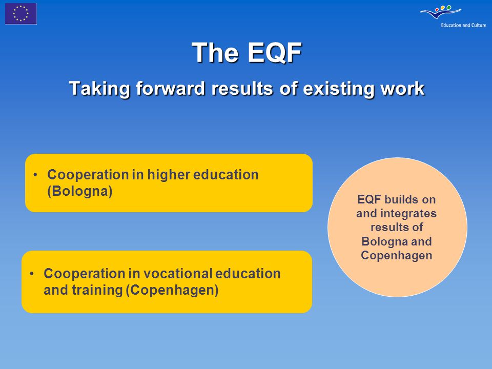 The EQF Taking forward results of existing work Cooperation in higher education (Bologna) Cooperation in vocational education and training (Copenhagen) EQF builds on and integrates results of Bologna and Copenhagen