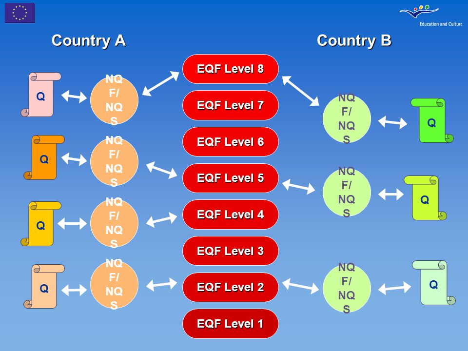 EQF Level 1 EQF Level 2 EQF Level 3 EQF Level 4 EQF Level 5 EQF Level 6 EQF Level 7 EQF Level 8 Country A Country B Q Q Q NQ F/ NQ S Q Q Q Q