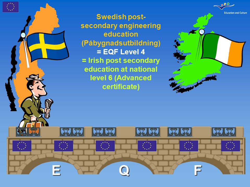 Swedish post- secondary engineering education (Påbygnadsutbildning) = EQF Level 4 = Irish post secondary education at national level 6 (Advanced certificate) EQF
