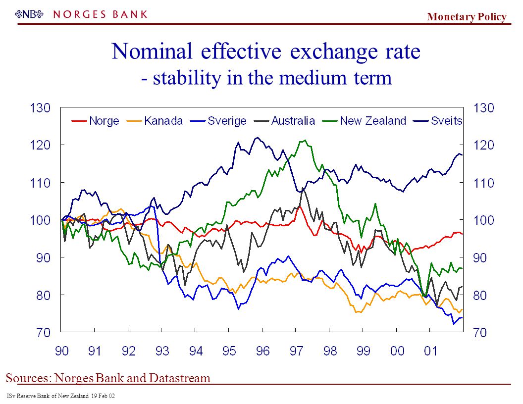 ISv Reserve Bank of New Zealand 19 Feb 02 Monetary Policy Sources: Norges Bank and Datastream Nominal effective exchange rate - stability in the medium term