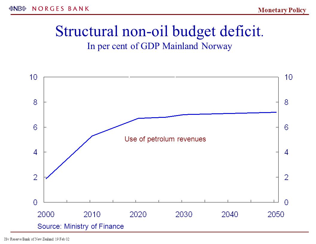 ISv Reserve Bank of New Zealand 19 Feb 02 Monetary Policy Structural non-oil budget deficit.