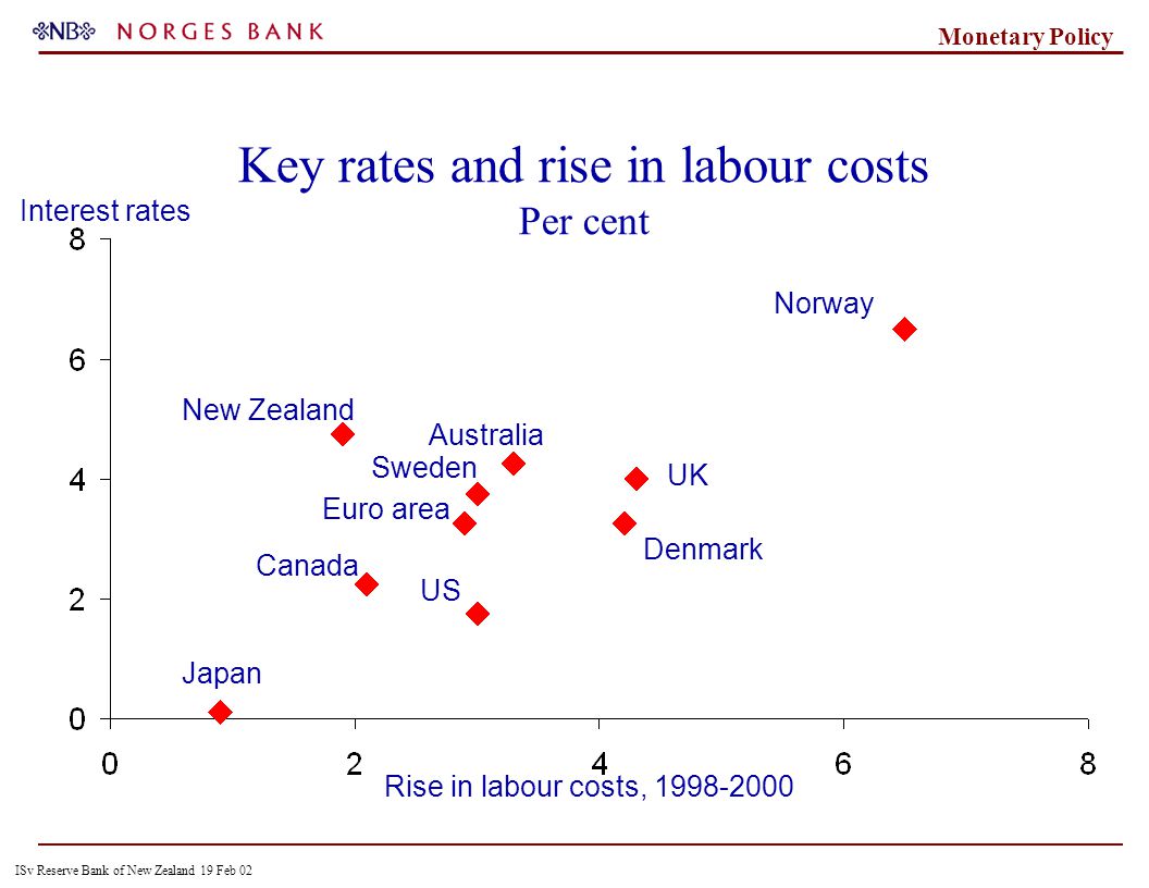 ISv Reserve Bank of New Zealand 19 Feb 02 Monetary Policy Rise in labour costs, Key rates and rise in labour costs Per cent Euro area Sweden US Norway New Zealand Japan Denmark UK Australia Canada Interest rates