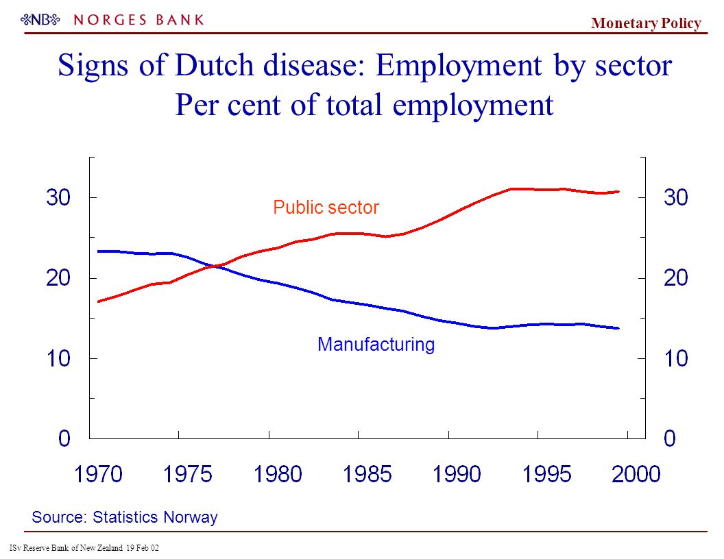 ISv Reserve Bank of New Zealand 19 Feb 02 Monetary Policy Public sector Manufacturing Source: Statistics Norway Signs of Dutch disease: Employment by sector Per cent of total employment