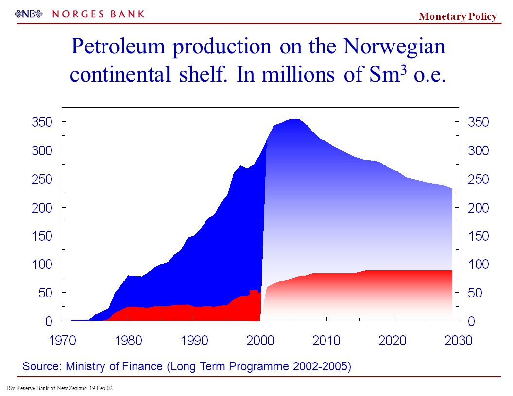 ISv Reserve Bank of New Zealand 19 Feb 02 Monetary Policy Source: Ministry of Finance (Long Term Programme ) Crude oil Gas Petroleum production on the Norwegian continental shelf.