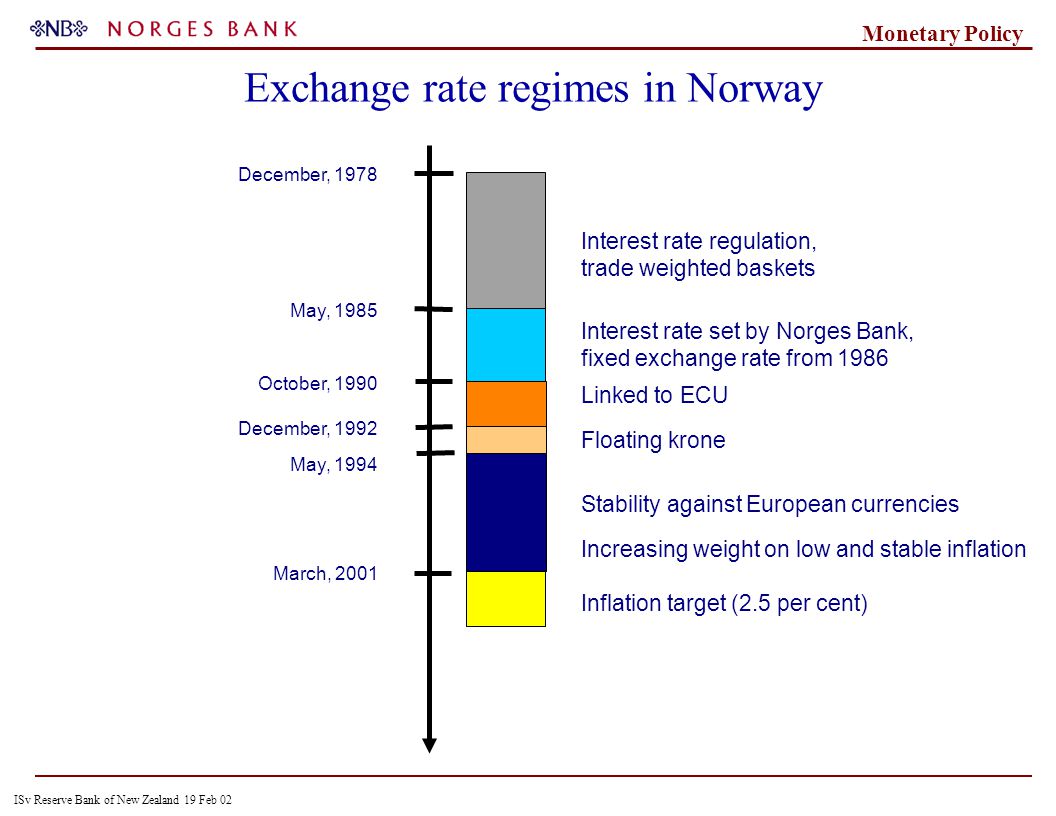 ISv Reserve Bank of New Zealand 19 Feb 02 Monetary Policy Exchange rate regimes in Norway December, 1992 December, 1978 October, 1990 Interest rate regulation, trade weighted baskets Linked to ECU Floating krone Stability against European currencies May, 1994 March, 2001 Inflation target (2.5 per cent) Increasing weight on low and stable inflation May, 1985 Interest rate set by Norges Bank, fixed exchange rate from 1986