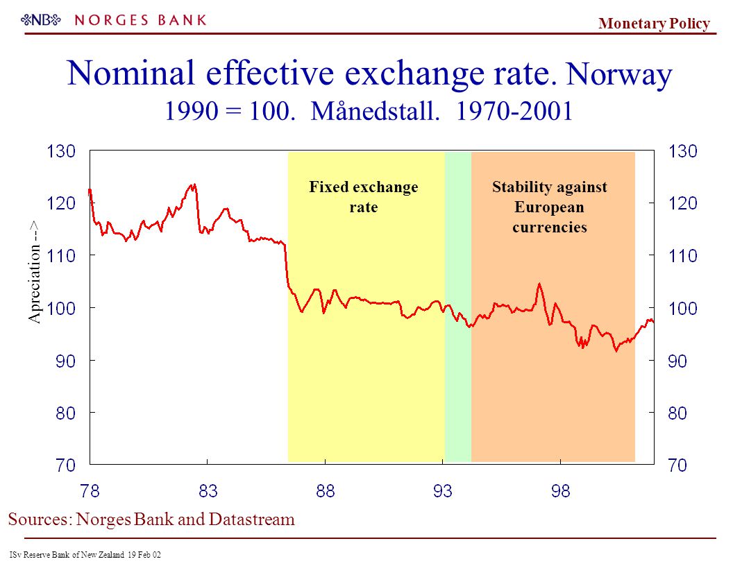 ISv Reserve Bank of New Zealand 19 Feb 02 Monetary Policy Sources: Norges Bank and Datastream Nominal effective exchange rate.