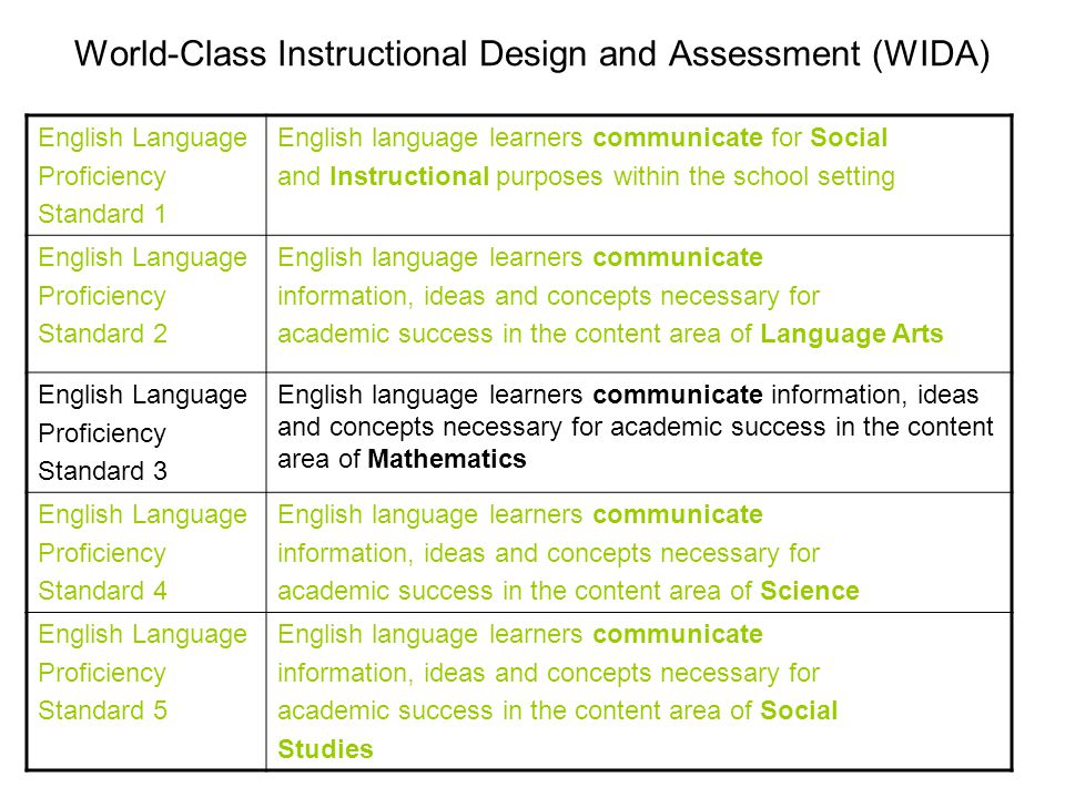 World-Class Instructional Design and Assessment (WIDA) English Language Proficiency Standard 1 English language learners communicate for Social and Instructional purposes within the school setting English Language Proficiency Standard 2 English language learners communicate information, ideas and concepts necessary for academic success in the content area of Language Arts English Language Proficiency Standard 3 English language learners communicate information, ideas and concepts necessary for academic success in the content area of Mathematics English Language Proficiency Standard 4 English language learners communicate information, ideas and concepts necessary for academic success in the content area of Science English Language Proficiency Standard 5 English language learners communicate information, ideas and concepts necessary for academic success in the content area of Social Studies