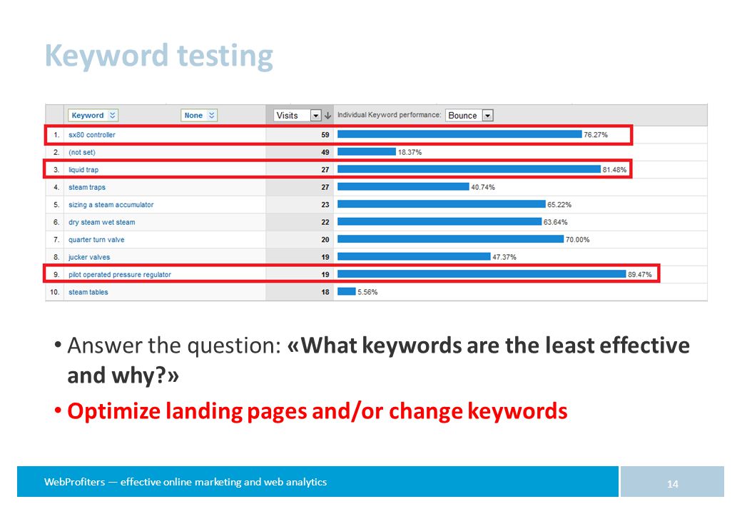 WebProfiters — effective online marketing and web analytics Answer the question: «What keywords are the least effective and why » Optimize landing pages and/or change keywords 14 Keyword testing