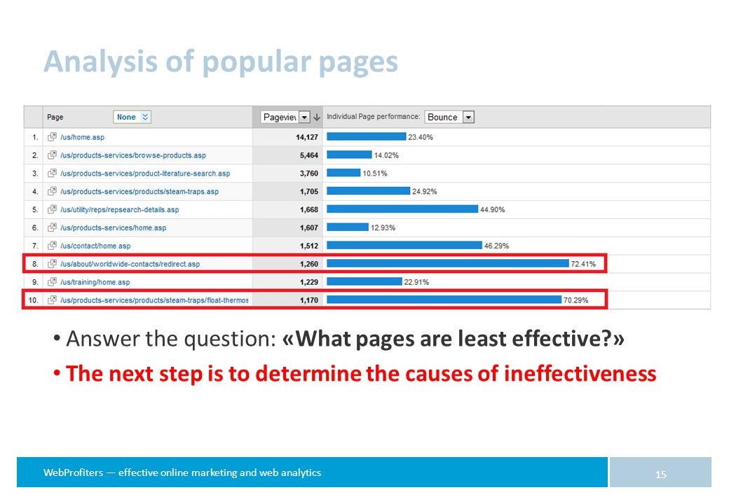 WebProfiters — effective online marketing and web analytics Answer the question: «What pages are least effective » The next step is to determine the causes of ineffectiveness 15 Analysis of popular pages