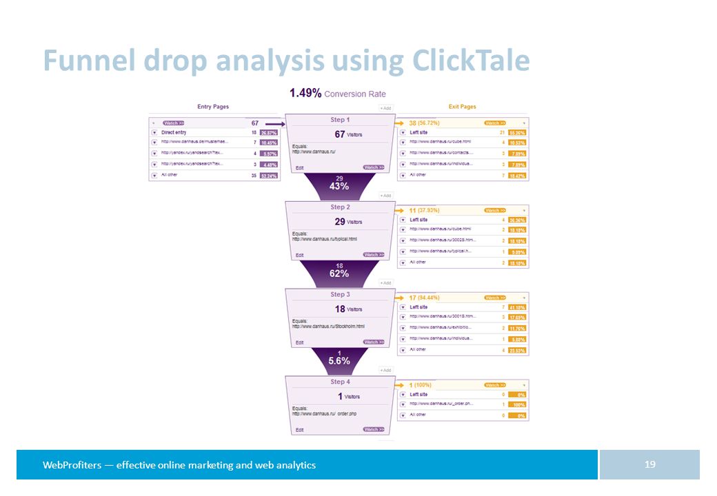 WebProfiters — effective online marketing and web analytics Funnel drop analysis using CliсkTale 19