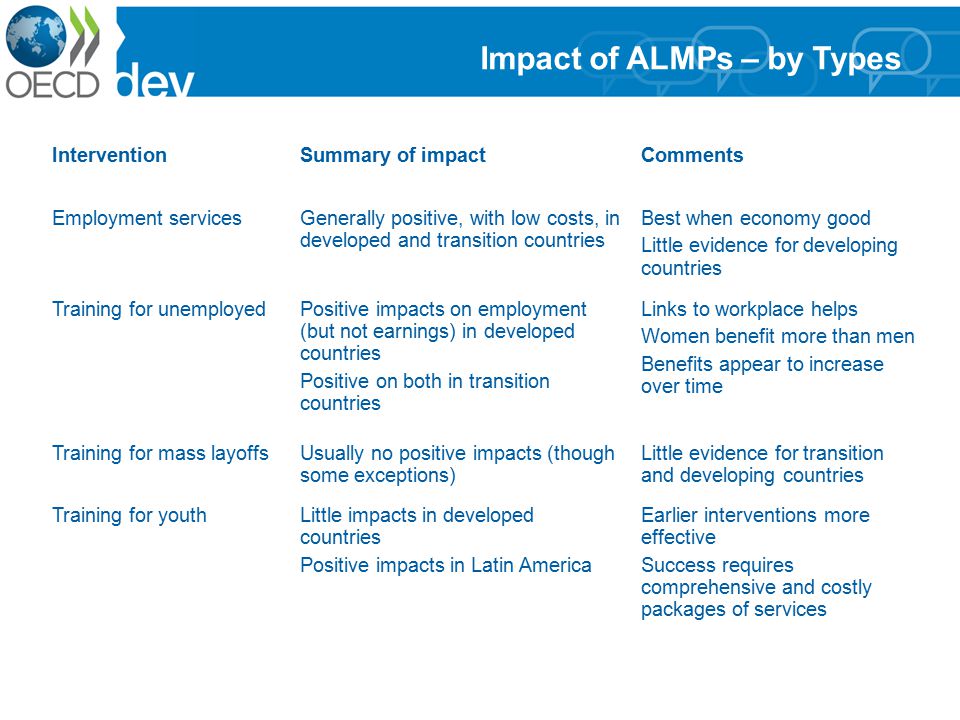 Impact of ALMPs – by Types InterventionSummary of impactComments Employment servicesGenerally positive, with low costs, in developed and transition countries Best when economy good Little evidence for developing countries Training for unemployedPositive impacts on employment (but not earnings) in developed countries Positive on both in transition countries Links to workplace helps Women benefit more than men Benefits appear to increase over time Training for mass layoffsUsually no positive impacts (though some exceptions) Little evidence for transition and developing countries Training for youthLittle impacts in developed countries Positive impacts in Latin America Earlier interventions more effective Success requires comprehensive and costly packages of services