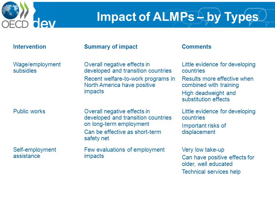 Impact of ALMPs – by Types InterventionSummary of impactComments Wage/employment subsidies Overall negative effects in developed and transition countries Recent welfare-to-work programs in North America have positive impacts Little evidence for developing countries Results more effective when combined with training High deadweight and substitution effects Public worksOverall negative effects in developed and transition countries on long-term employment Can be effective as short-term safety net Little evidence for developing countries Important risks of displacement Self-employment assistance Few evaluations of employment impacts Very low take-up Can have positive effects for older, well educated Technical services help