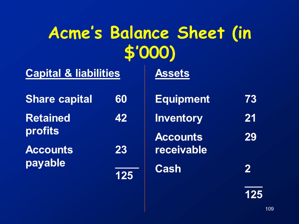 109 Acme’s Balance Sheet (in $’000) Capital & liabilities Share capital60 Retained42 profits Accounts23 payable____ 125 Assets Equipment73 Inventory21 Accounts29 receivable Cash 2 ___ 125
