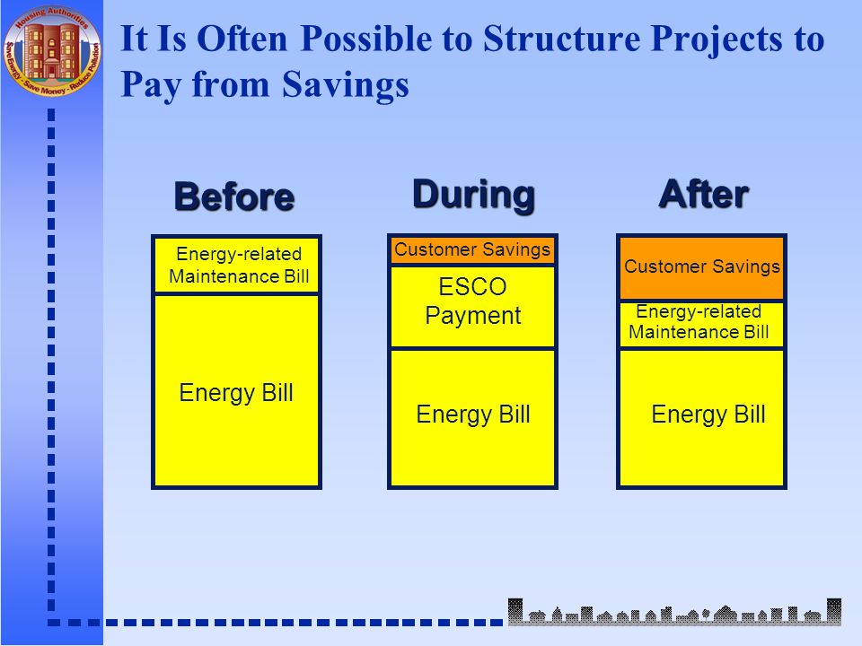 It Is Often Possible to Structure Projects to Pay from Savings Before DuringAfter Energy-related Maintenance Bill Energy Bill Customer Savings Energy Bill ESCO Payment Energy Bill Customer Savings Energy-related Maintenance Bill