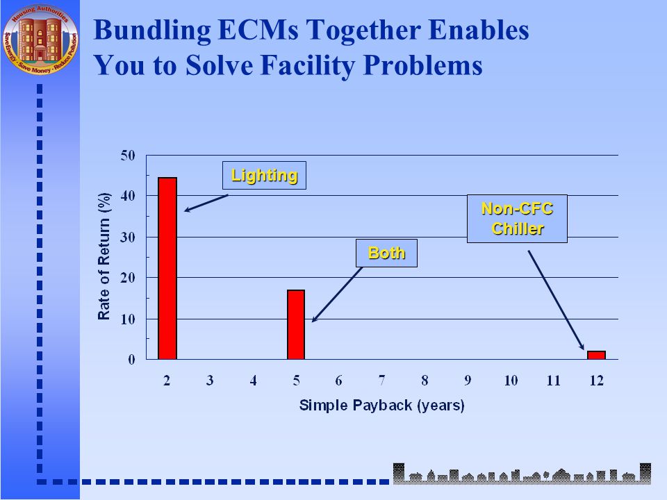 Bundling ECMs Together Enables You to Solve Facility Problems Lighting Both Non-CFCChiller