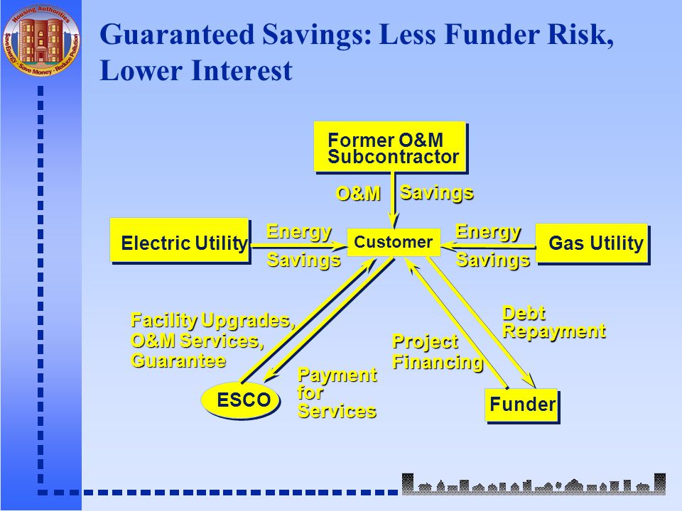 Guaranteed Savings: Less Funder Risk, Lower Interest Former O&M Subcontractor O&MSavings EnergyEnergy Savings Savings Electric Utility Customer Gas Utility Facility Upgrades, O&M Services, GuaranteePaymentforServices ProjectFinancing DebtRepayment Funder ESCO